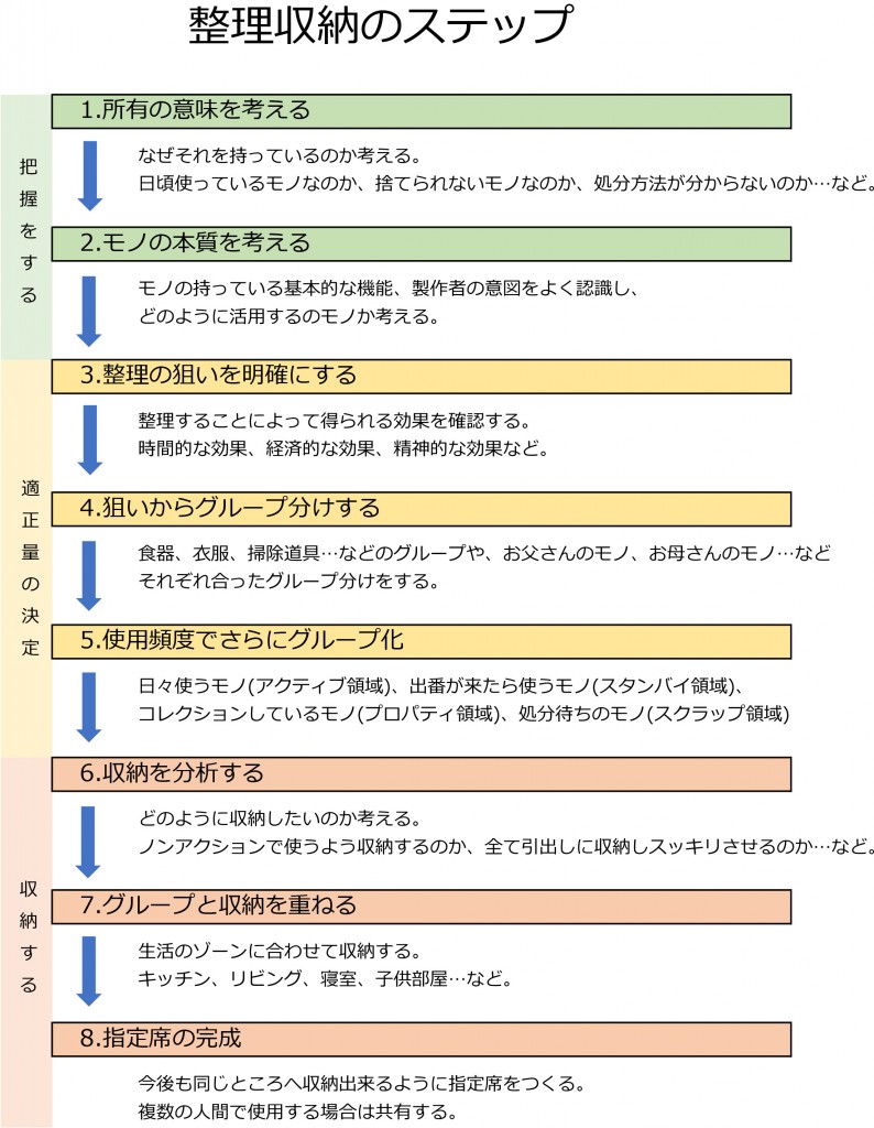 整理収納のステップ
