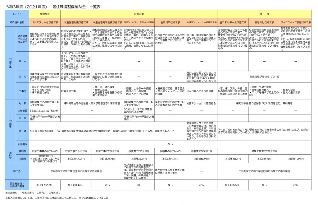 令和3年度居住環境整備補助金一覧表