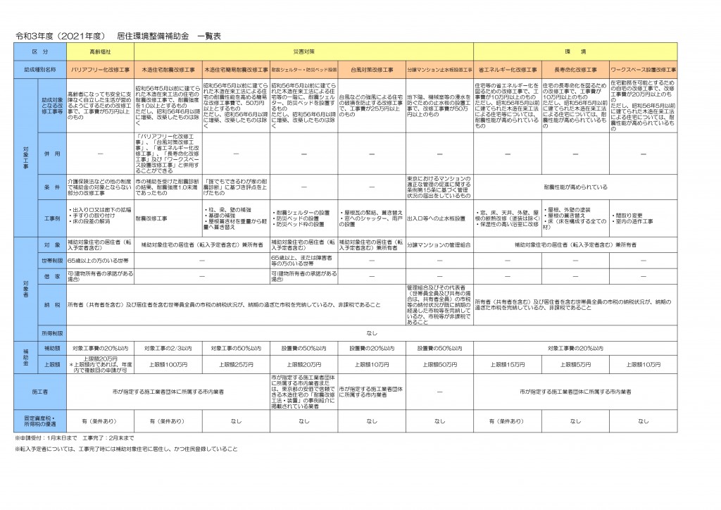 居住環境整備補助金一覧表_page-0001