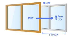 内窓施工法
