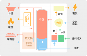 エネファーム