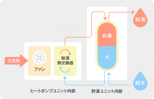 エコキュート