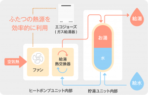 ハイブリッド給湯機