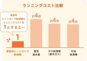 ランニングコスト比較