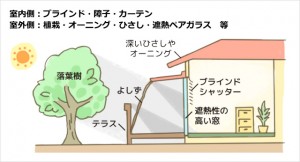 「省エネ」のきほん【補助金】