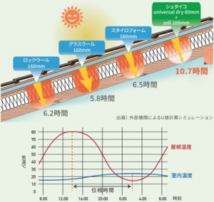 シュタイコ木繊維断熱材屋根