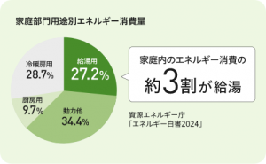【補助金】エコキュートの良いところ