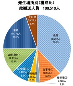 発生場所別
